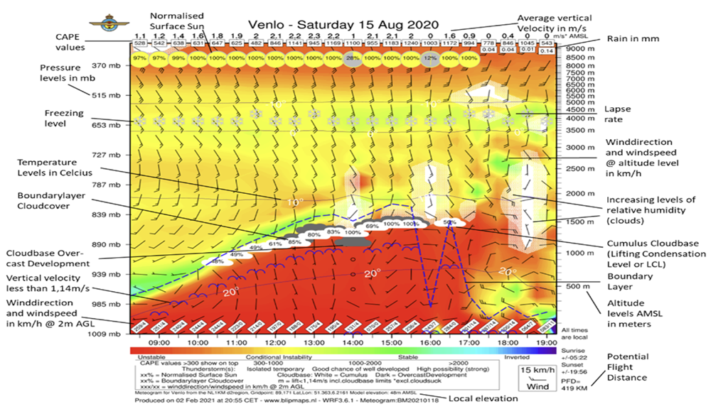 meteograms